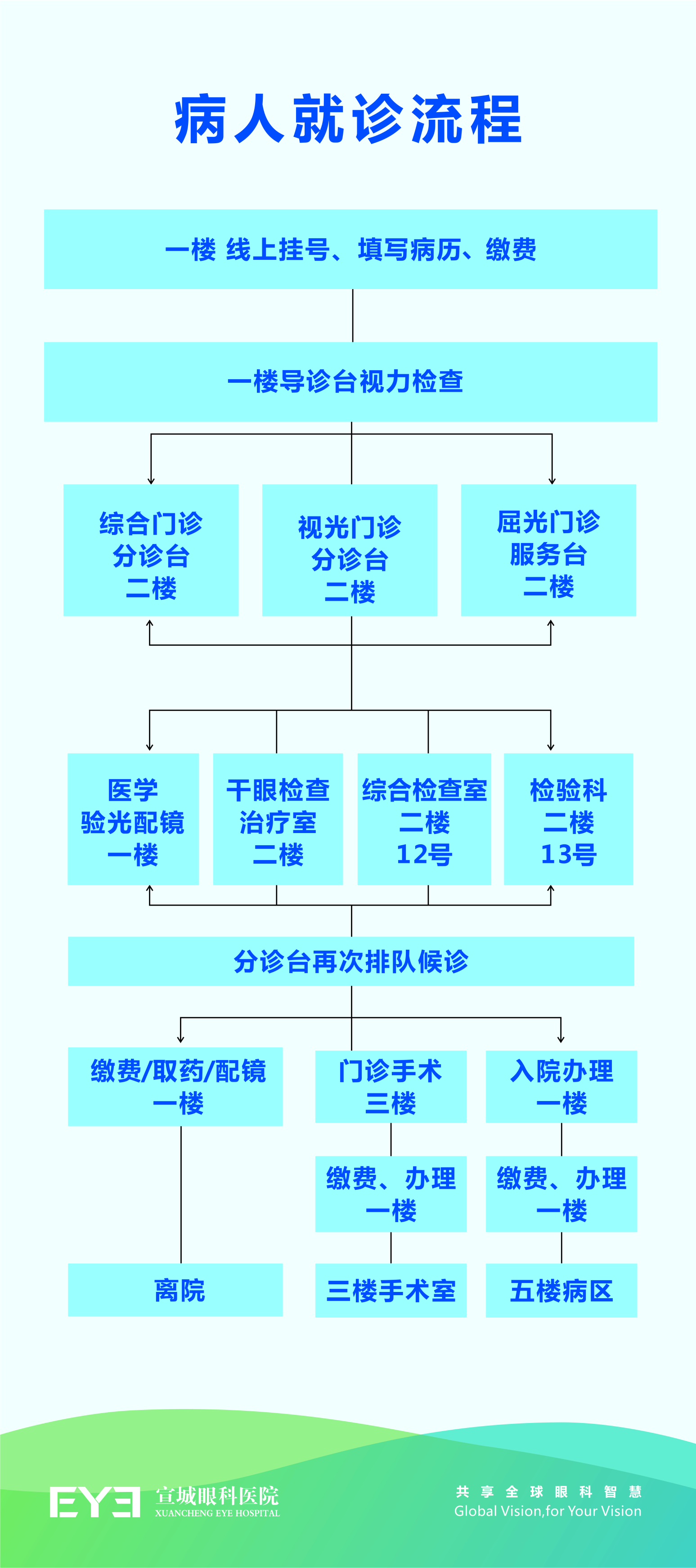 就診流程